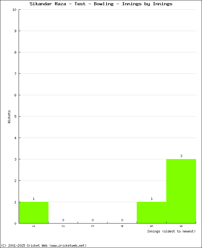 Bowling Performance Innings by Innings