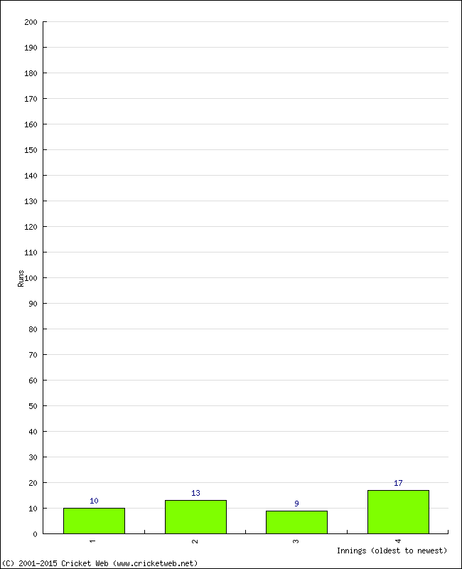 Batting Performance Innings by Innings - Away