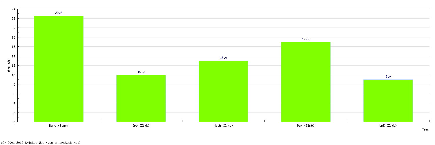 Batting Average by Country