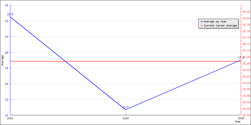 Batting Average by Year