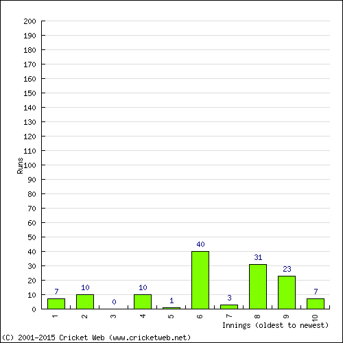 Batting Recent Scores