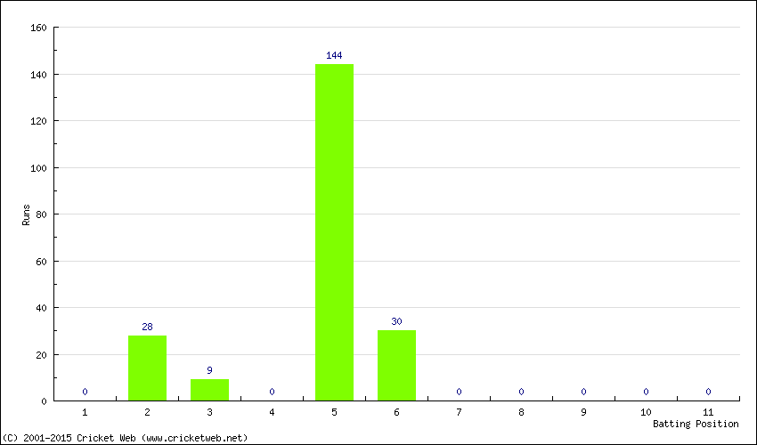 Runs by Batting Position