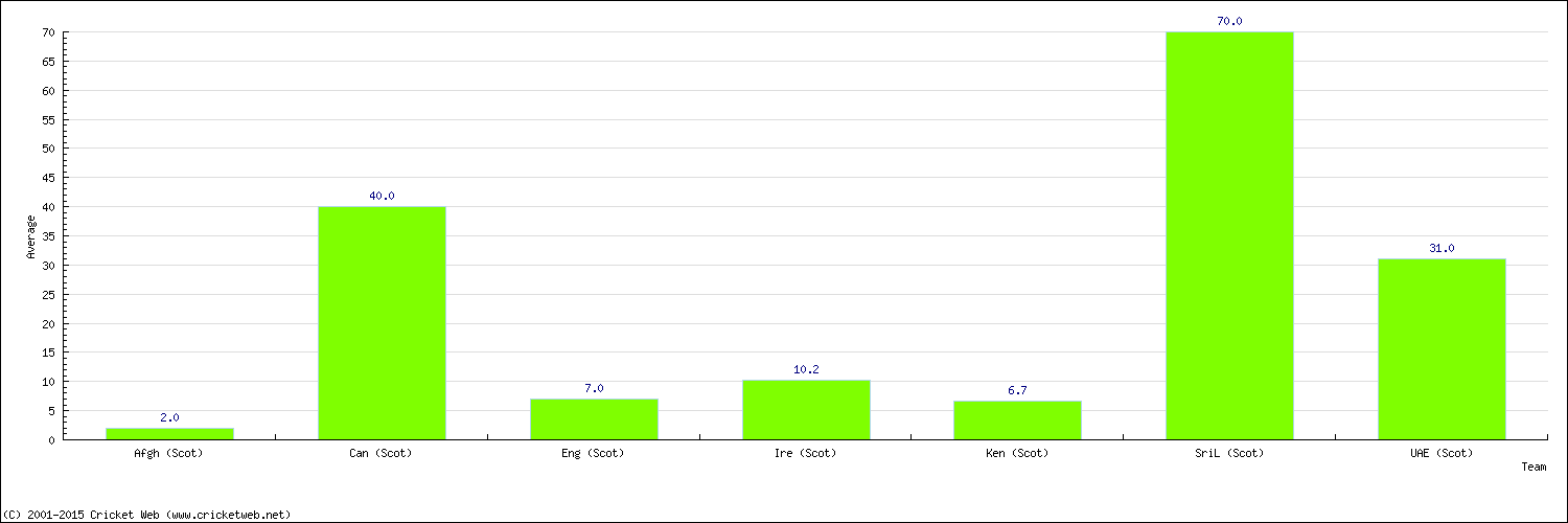 Batting Average by Country