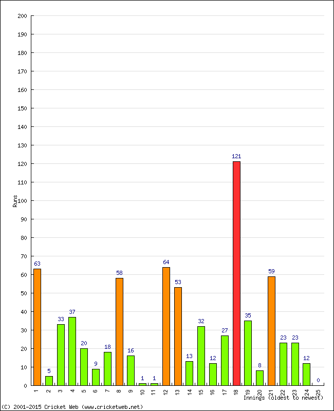 Batting Performance Innings by Innings