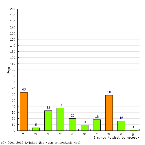 Batting Recent Scores