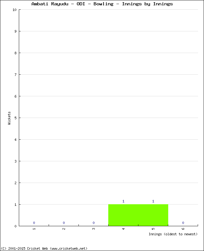 Bowling Performance Innings by Innings