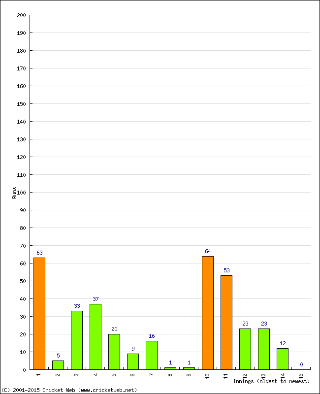 Batting Performance Innings by Innings - Away