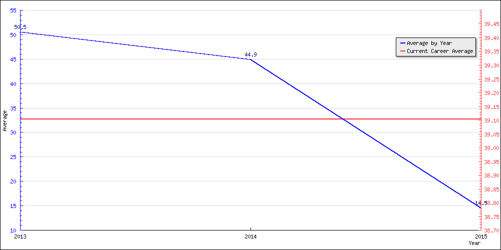 Batting Average by Year