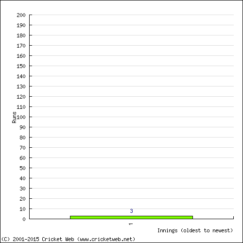 Batting Recent Scores