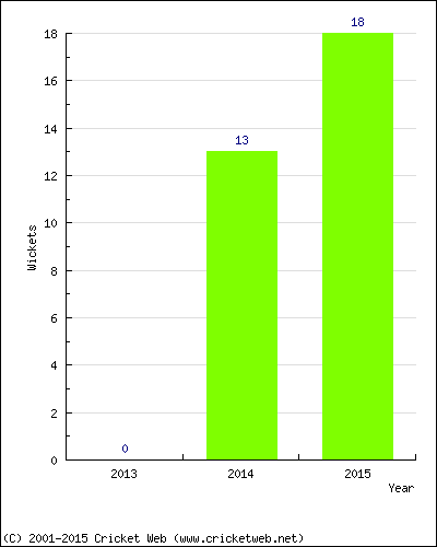 Runs by Year