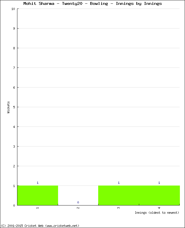 Bowling Performance Innings by Innings