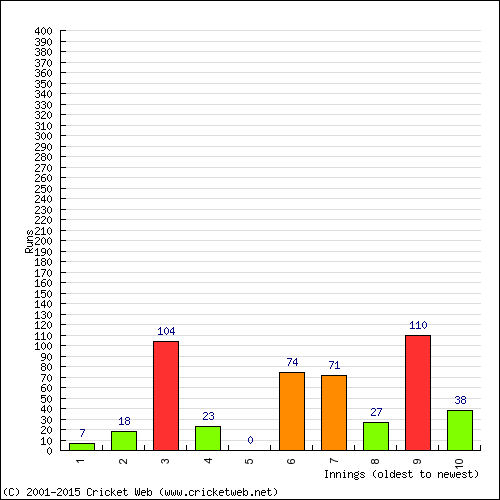 Batting Recent Scores
