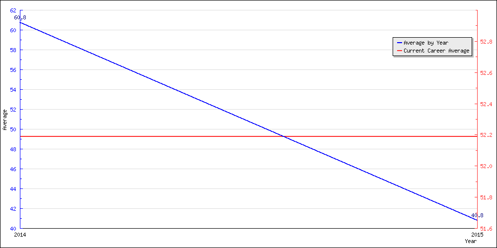 Batting Average by Year