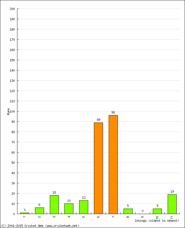 Batting Performance Innings by Innings