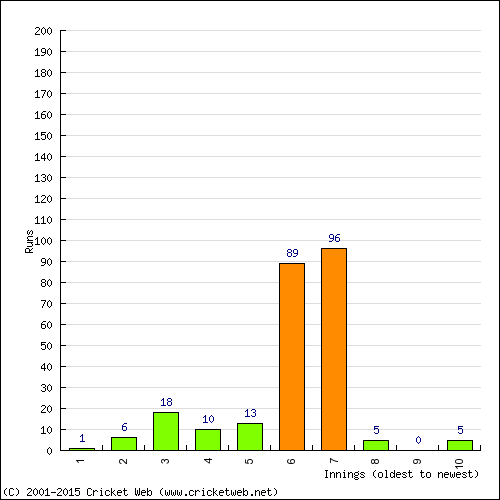 Batting Recent Scores