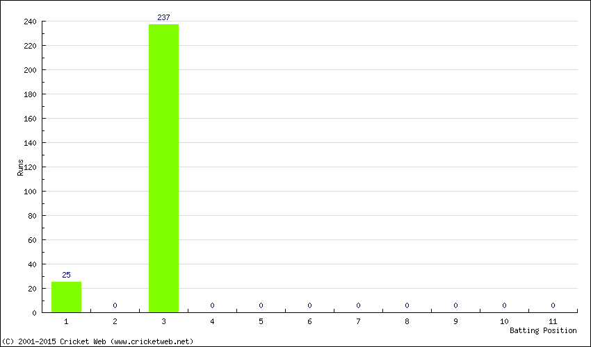 Runs by Batting Position