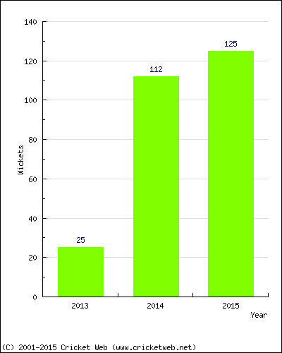 Runs by Year