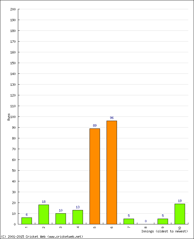 Batting Performance Innings by Innings - Away