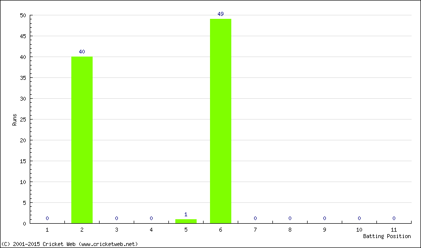 Runs by Batting Position
