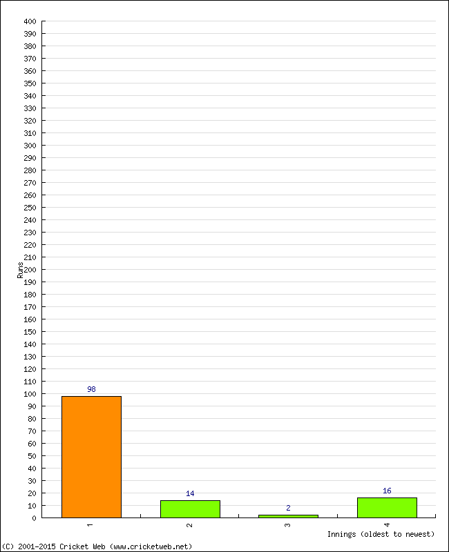 Batting Performance Innings by Innings