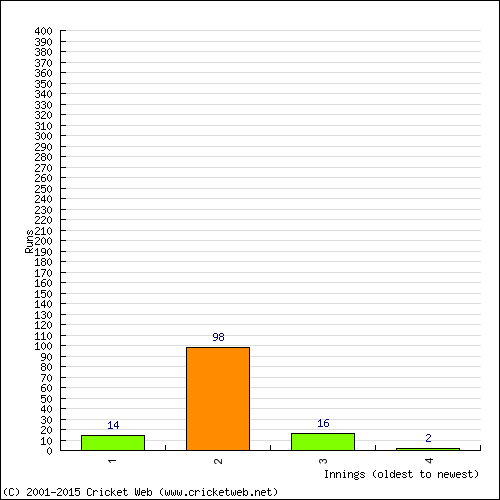 Batting Recent Scores