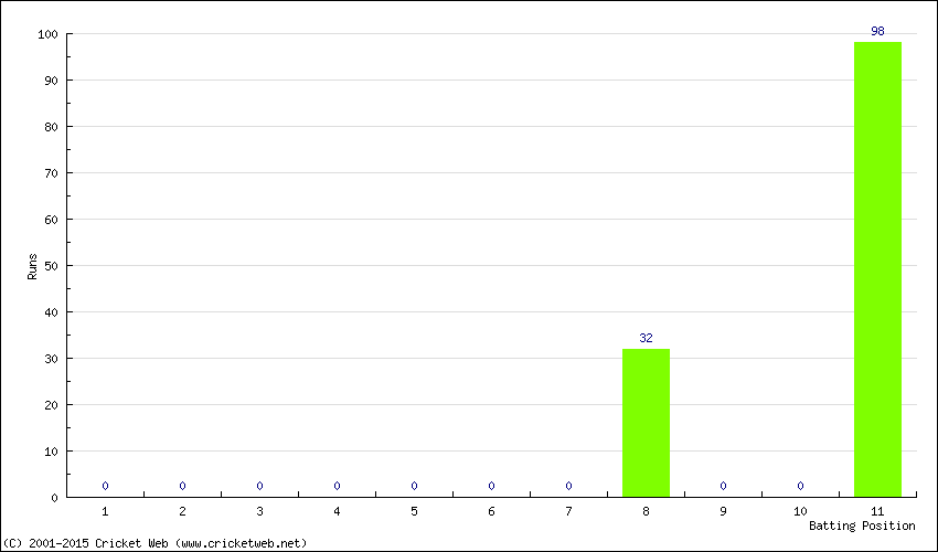 Runs by Batting Position