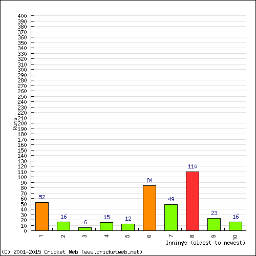 Batting Recent Scores