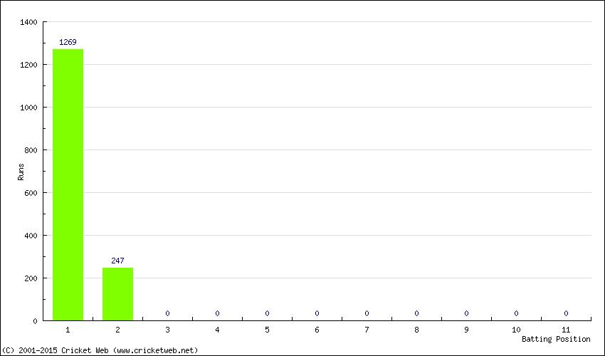 Runs by Batting Position