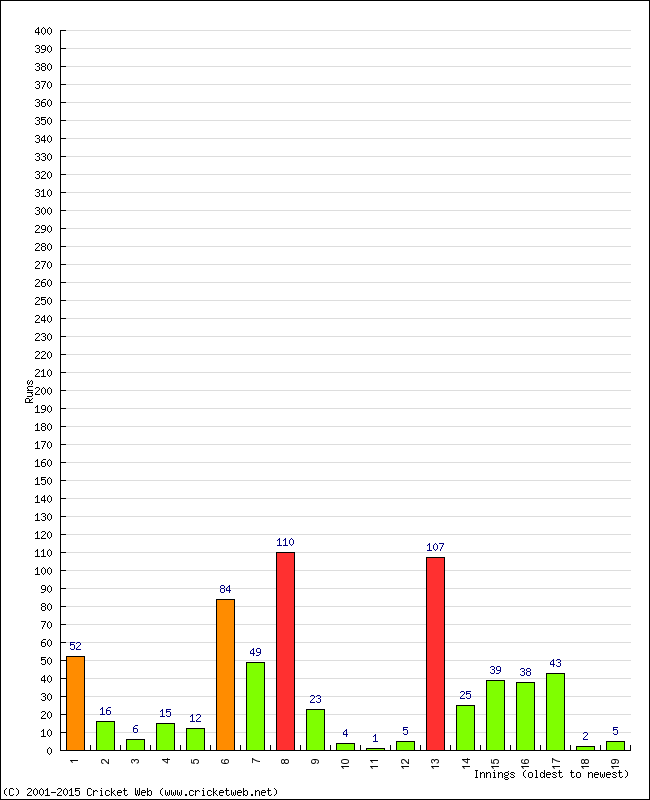 Batting Performance Innings by Innings - Away