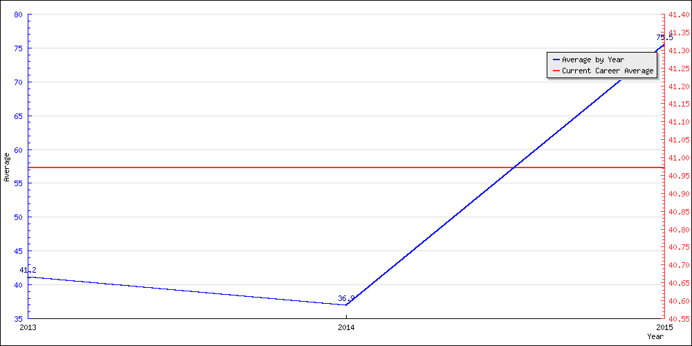 Batting Average by Year