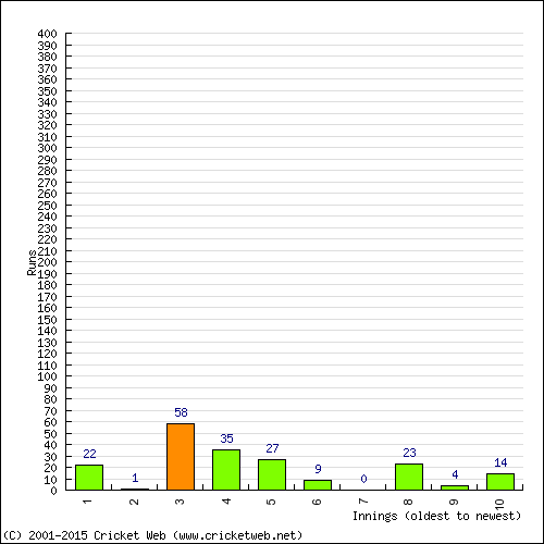 Batting Recent Scores