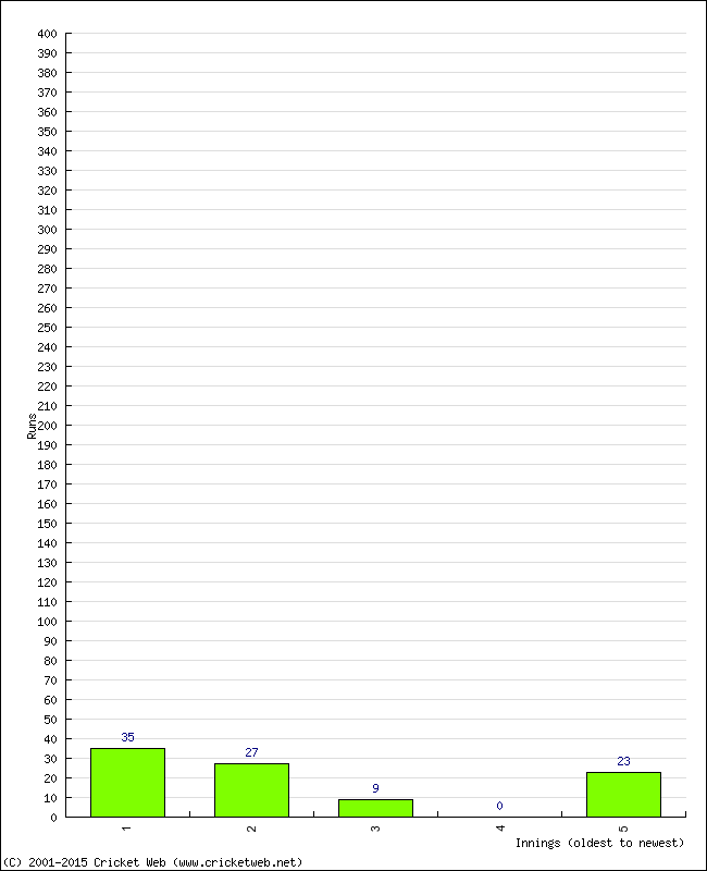 Batting Performance Innings by Innings - Home