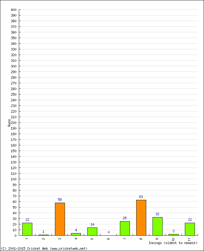 Batting Performance Innings by Innings - Away