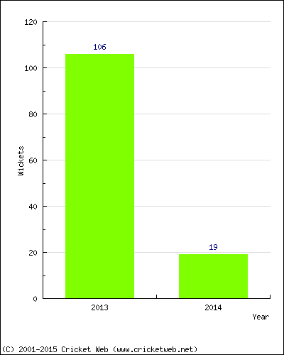 Runs by Year