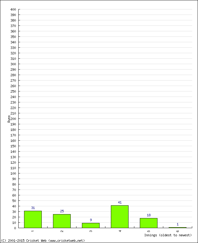 Batting Performance Innings by Innings - Home