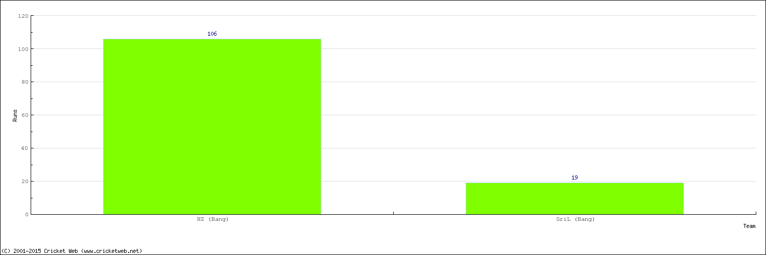 Runs by Country