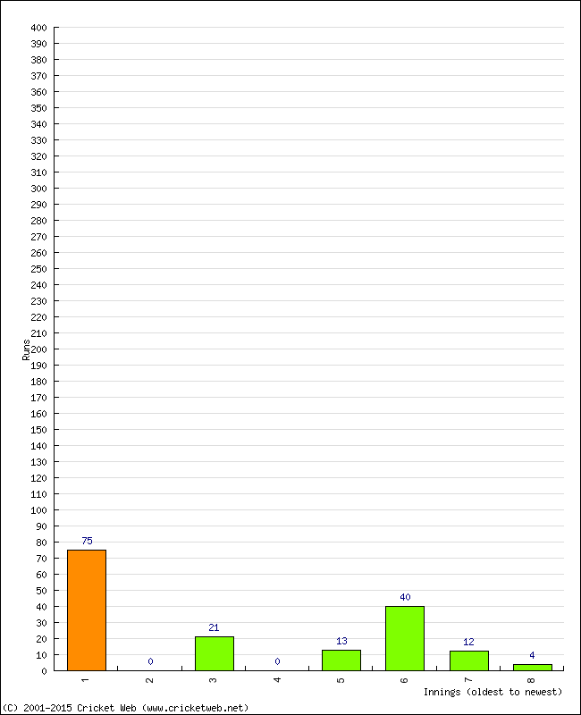 Batting Performance Innings by Innings