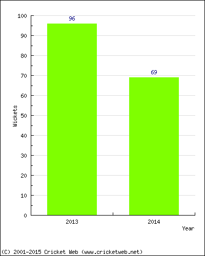 Runs by Year