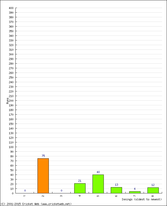 Batting Performance Innings by Innings - Home