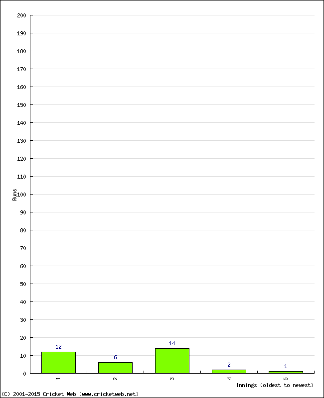 Batting Performance Innings by Innings