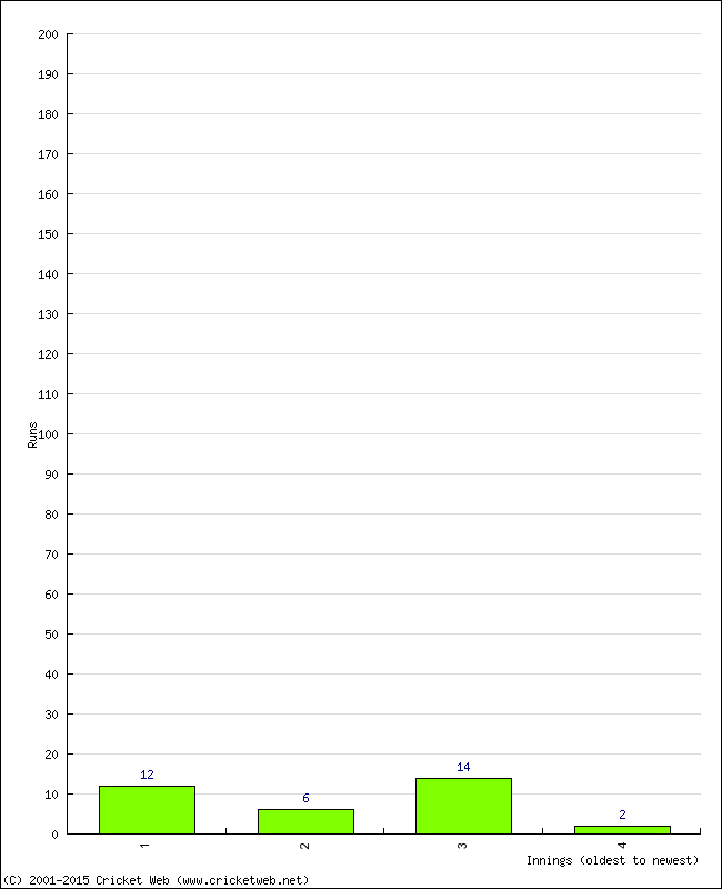 Batting Performance Innings by Innings - Home