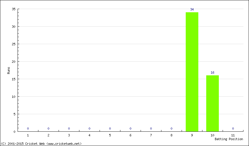 Runs by Batting Position