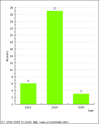 Wickets by Year