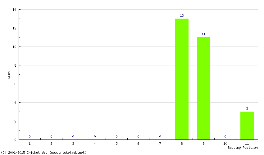 Runs by Batting Position