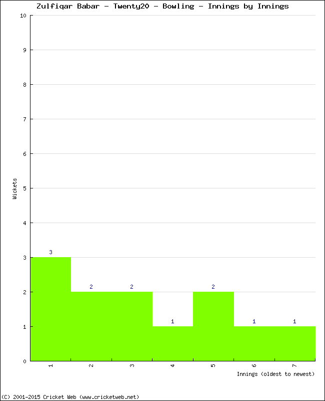 Bowling Performance Innings by Innings