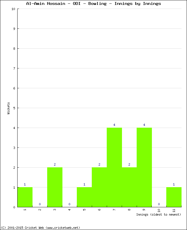 Bowling Performance Innings by Innings