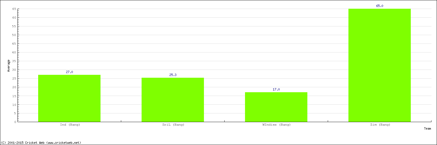 Bowling Average by Country