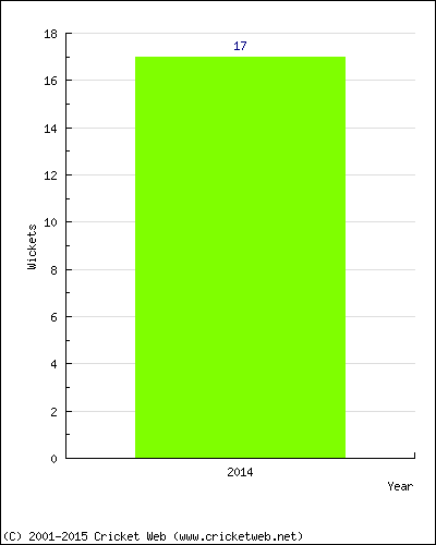 Wickets by Year