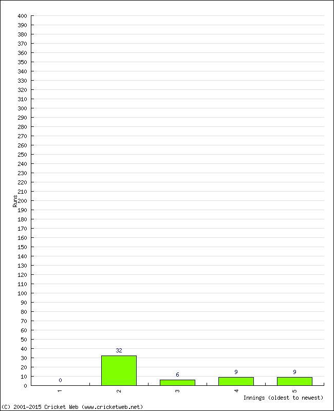 Batting Performance Innings by Innings - Home