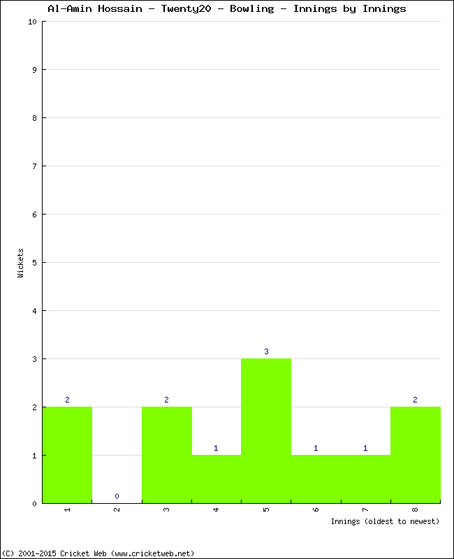 Bowling Performance Innings by Innings